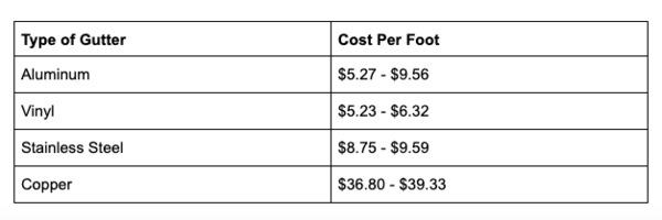 Type of gutter and cost per foot.